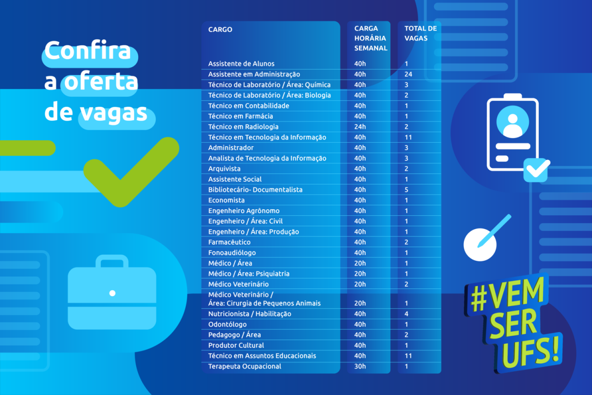 Concurso da Universidade Federal de Sergipe oferta 91 vagas - Imagem: Divulgação | UFS