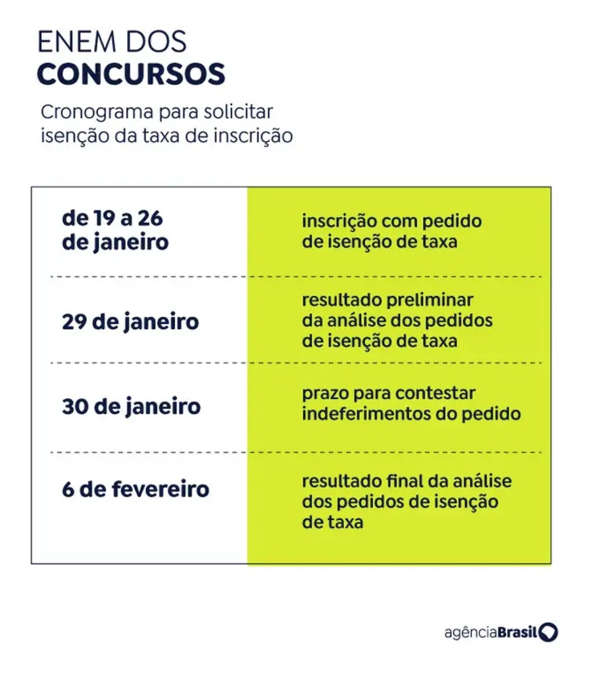 Enem dos concursos - Cronograma para solicitar a taxa de isenção - Arte: Agência Brasil