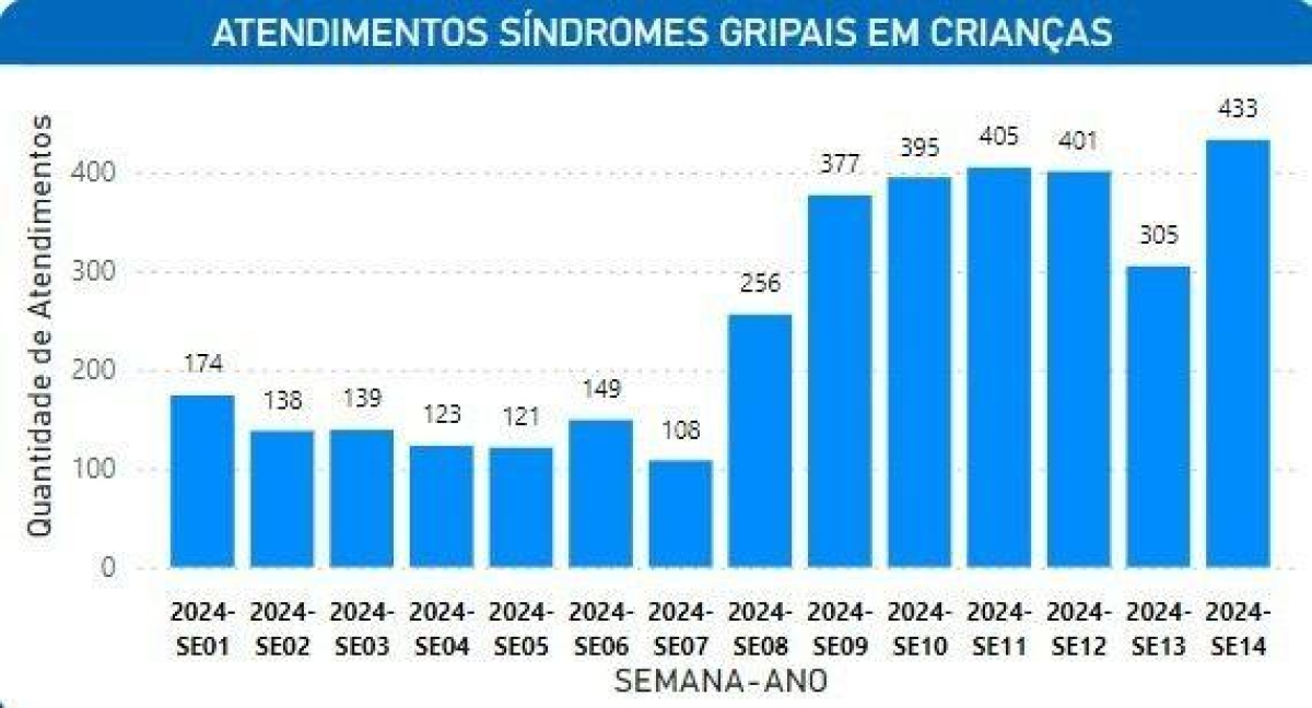 Aracaju registra aumento no número de casos de síndromes gripais em crianças - Foto: Foto: Ascom/SMS/PMA