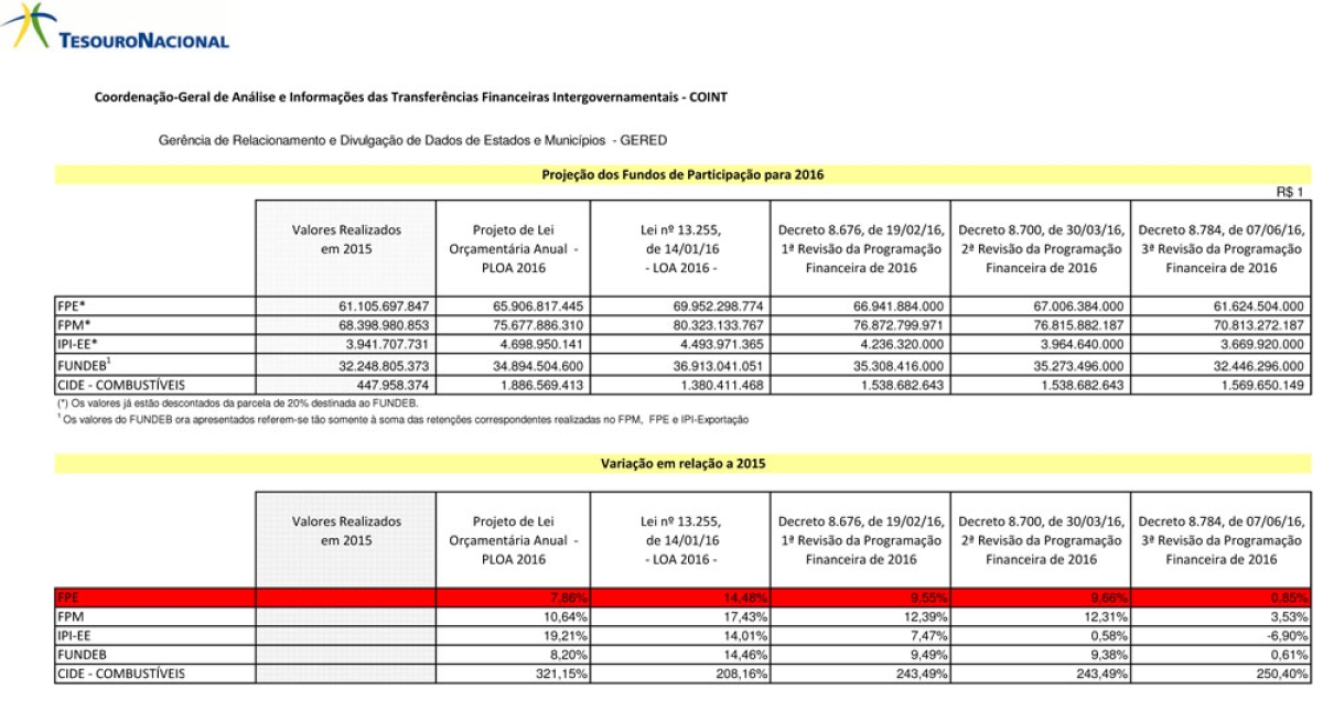 Inicialmente, Lei Oramentria da Unio previa em janeiro um crescimento de 14,48% nos repasses aos Estados. Com a atualizao dos percentuais, a nova projeo aponta para um crescimento de apenas 0,85% (Foto: Divulgao)