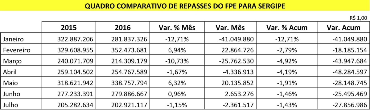 Relatrios da Secretaria do Tesouro Nacional confirmam o comportamento negativo do FPE em 2016 (Foto: Reproduo/STN)