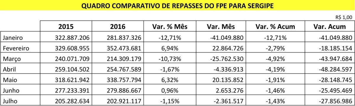 Relatrios da Secretaria do Tesouro Nacional confirmam o comportamento negativo do FPE em 2016 (Foto: Reproduo/STN)