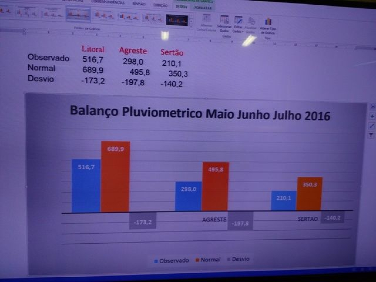 Anlise do Centro de Meteorologia constata chuvas abaixo da mdia no ltimo trimestre (Foto: Semarh/SE)