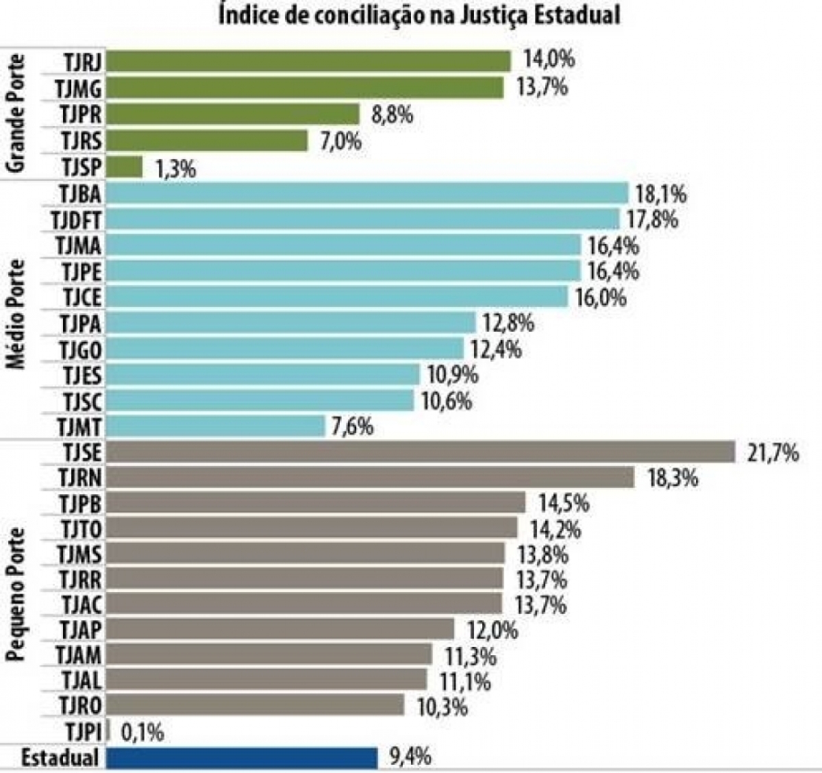 TJ/Sergipe � o Tribunal Estadual que mais resolve conflitos atrav�s da Concilia��o/Media��o (Imagem: TJ/SE)