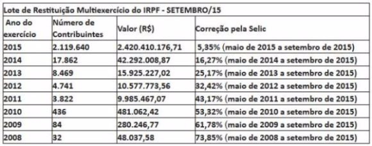 Lote de restituio do Imposto de Renda (Imagem: Agncia Brasil)