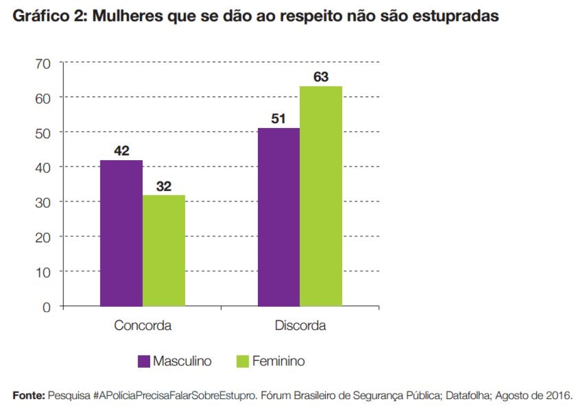 Um tero da populao brasileira responsabiliza a mulher pelo estupro (Imagem: Reproduo | Via Agncia Brasil)