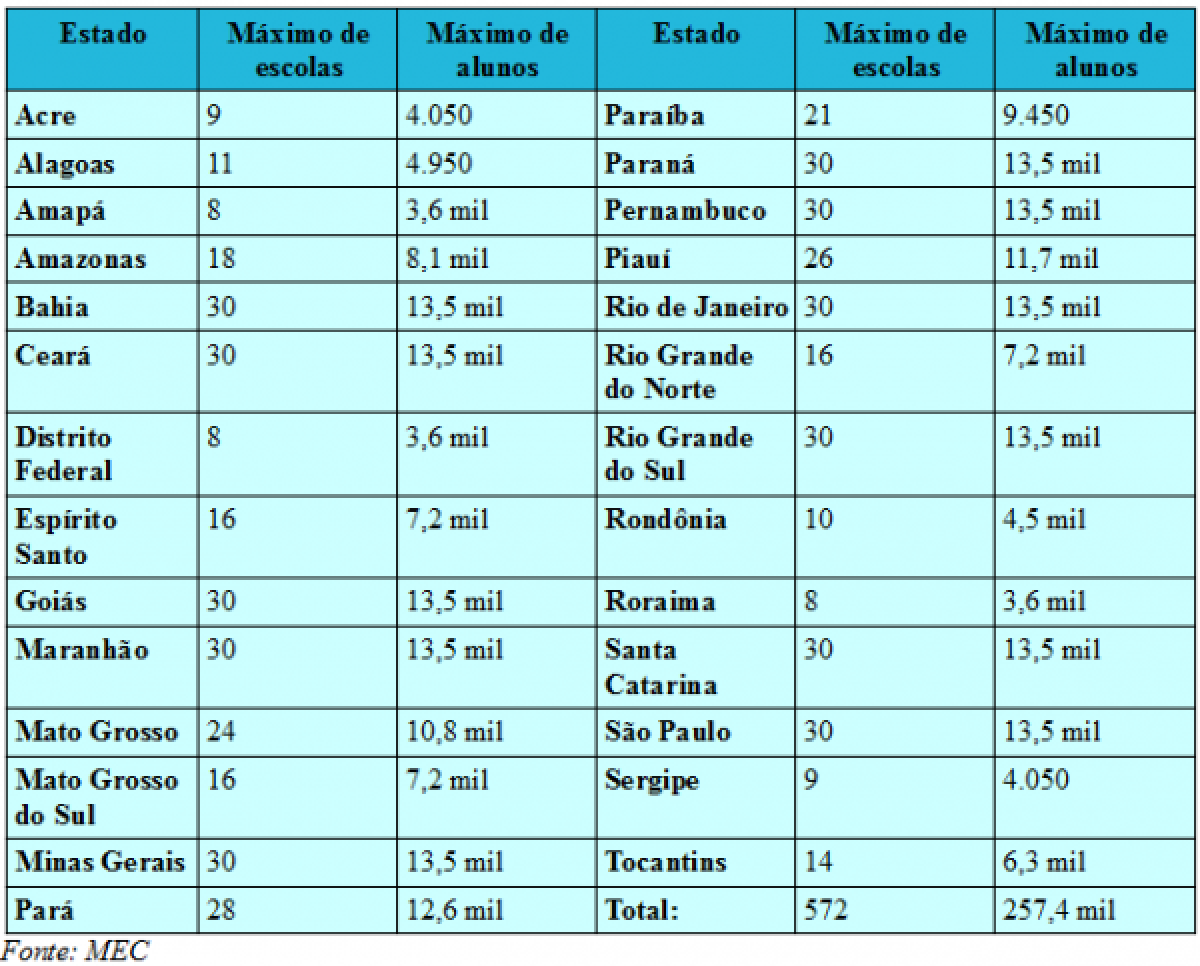 MEC publica portaria que institui tempo integral em 572 escolas do ensino m�dio(Imagem: Reprodu��o/MEC)