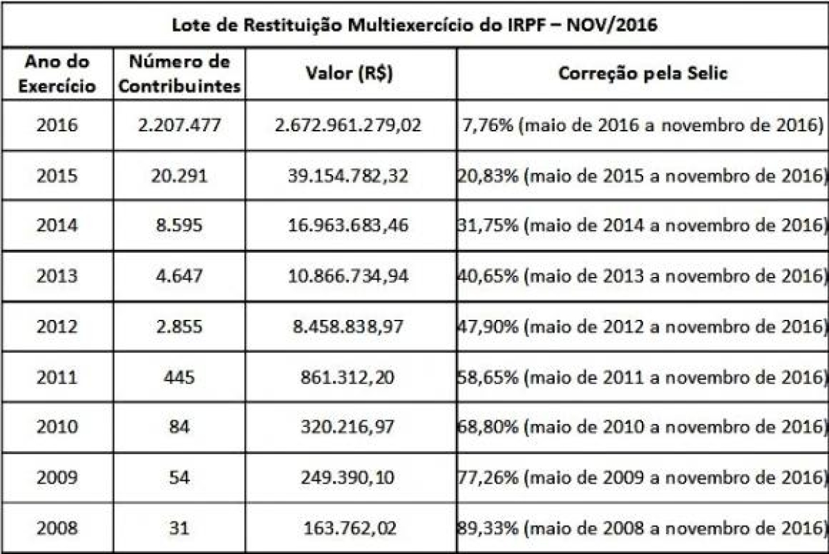 Tabela de restituio do Imposto de Renda - novembro de 2016 (Imagem: Reproduo/Receita Federal)