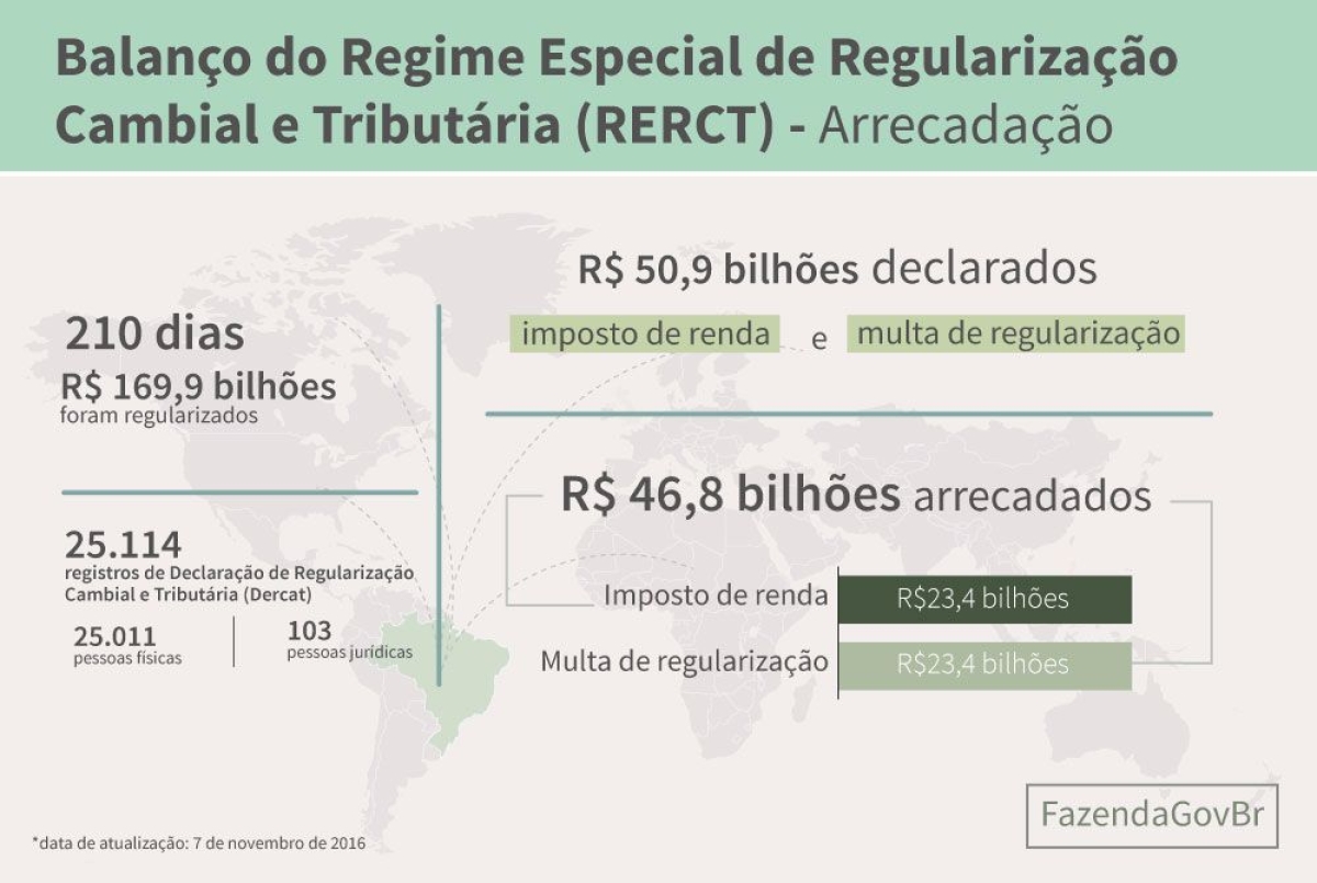 Detalhamento dos repasses do Rerct (Imagem: Ministrio da Fazenda)